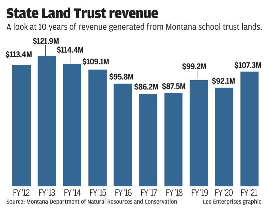 FY21 Trust land revenue